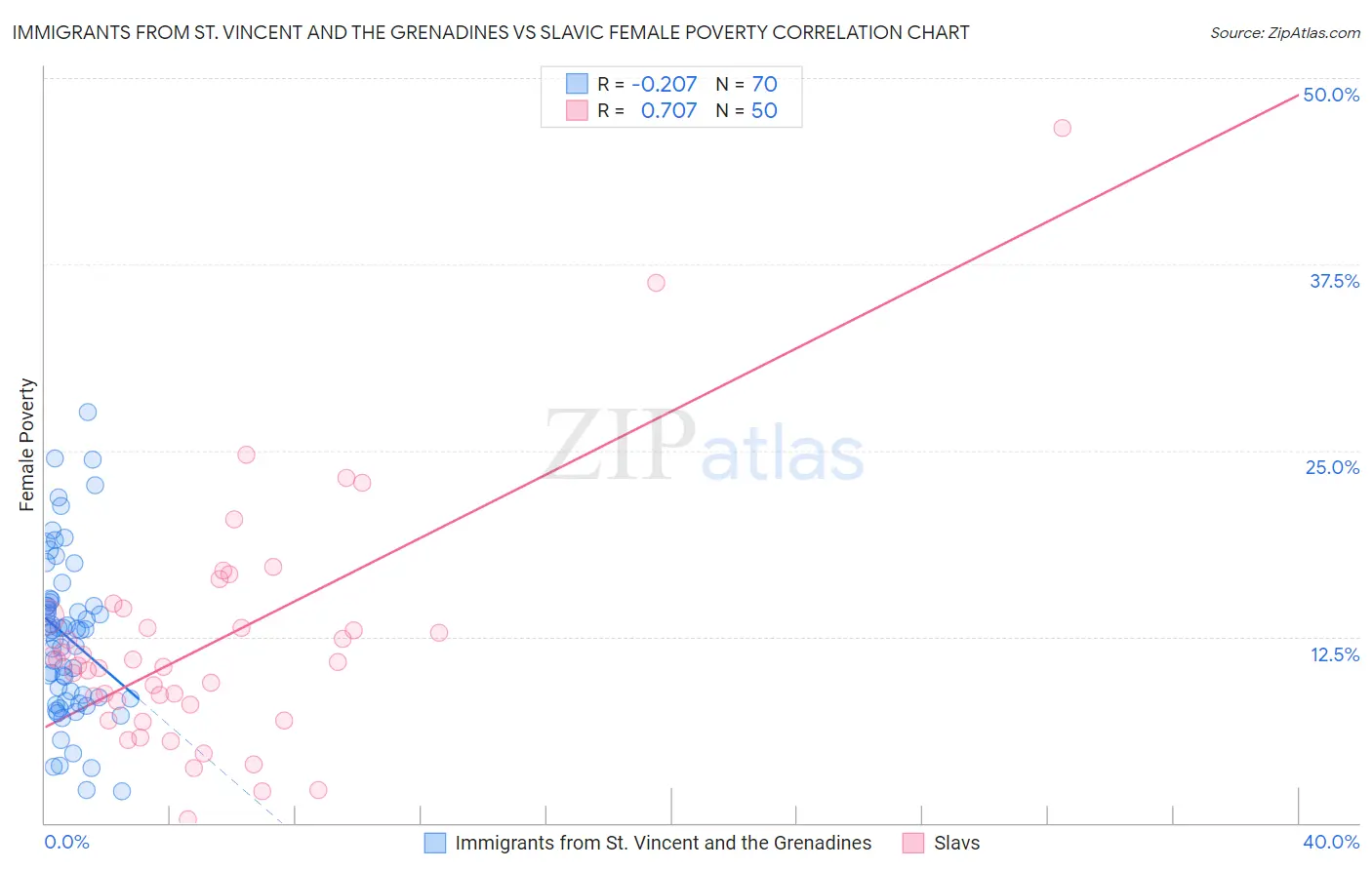 Immigrants from St. Vincent and the Grenadines vs Slavic Female Poverty