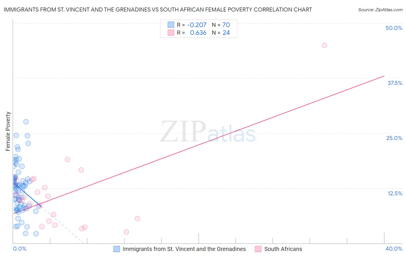 Immigrants from St. Vincent and the Grenadines vs South African Female Poverty