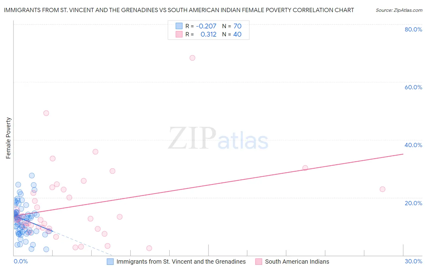 Immigrants from St. Vincent and the Grenadines vs South American Indian Female Poverty