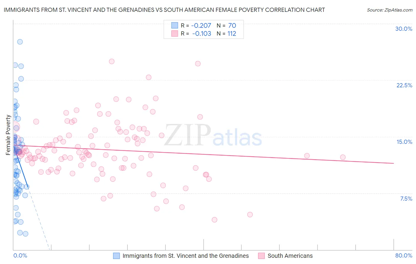 Immigrants from St. Vincent and the Grenadines vs South American Female Poverty