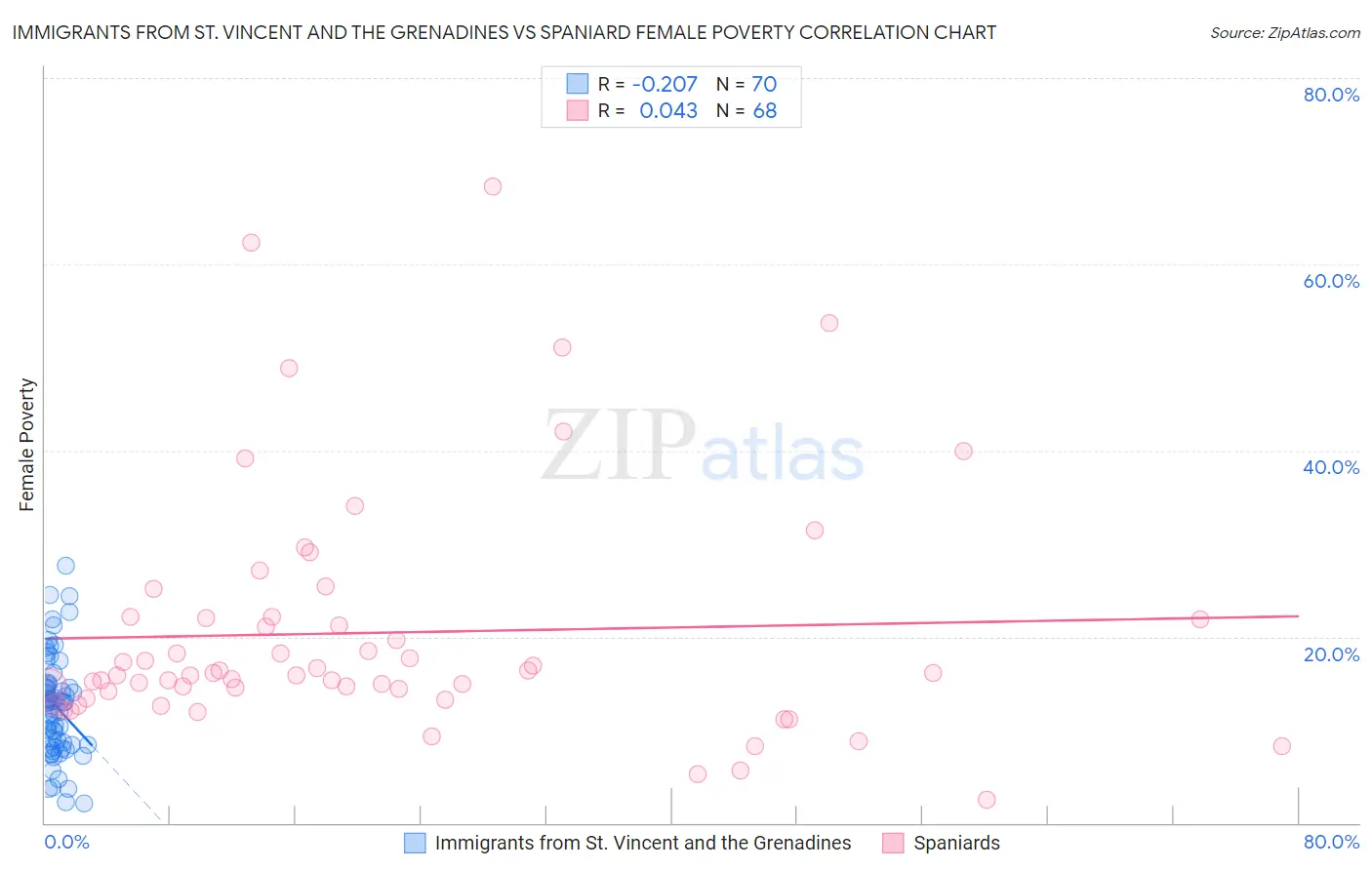 Immigrants from St. Vincent and the Grenadines vs Spaniard Female Poverty
