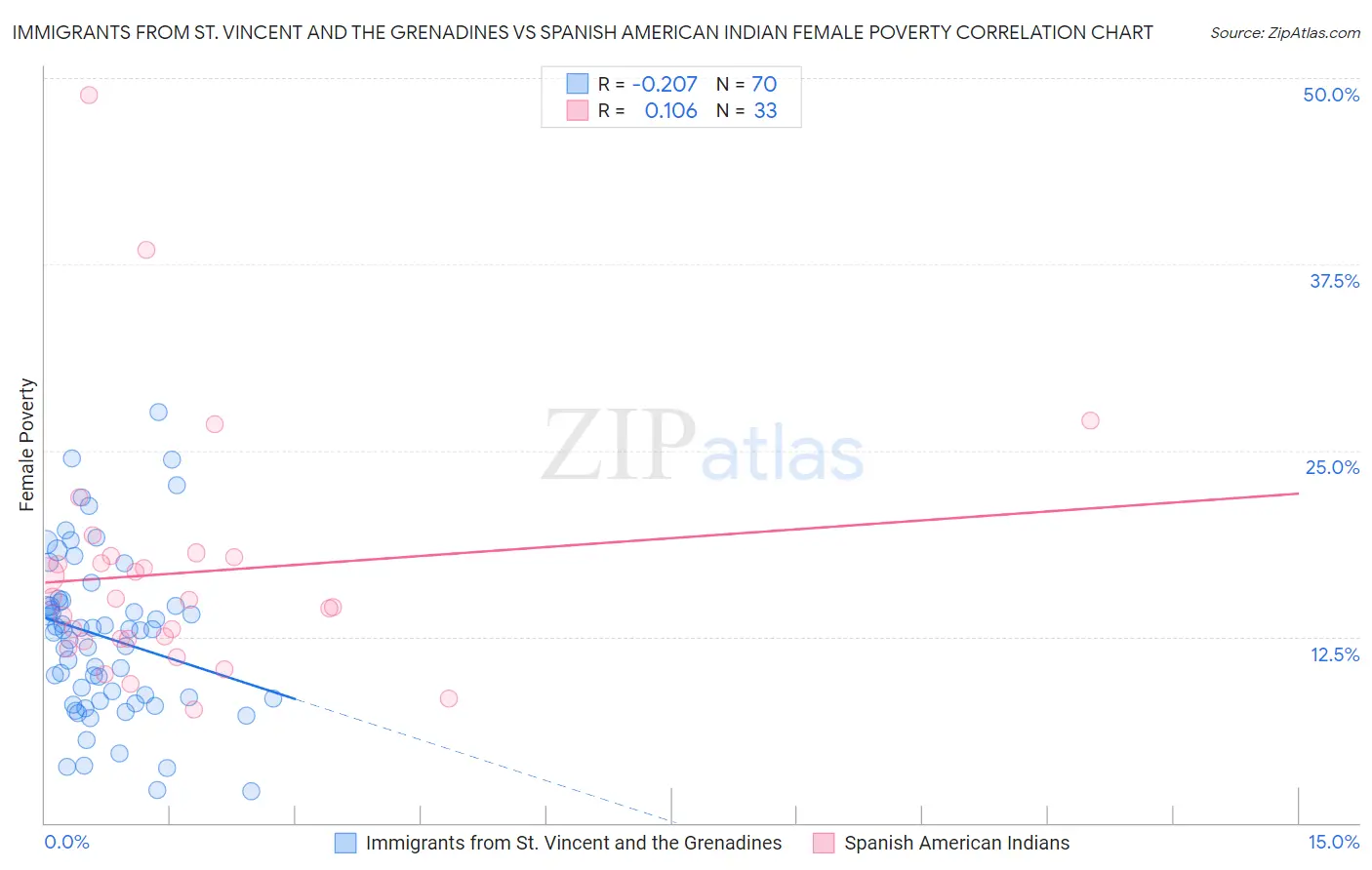 Immigrants from St. Vincent and the Grenadines vs Spanish American Indian Female Poverty