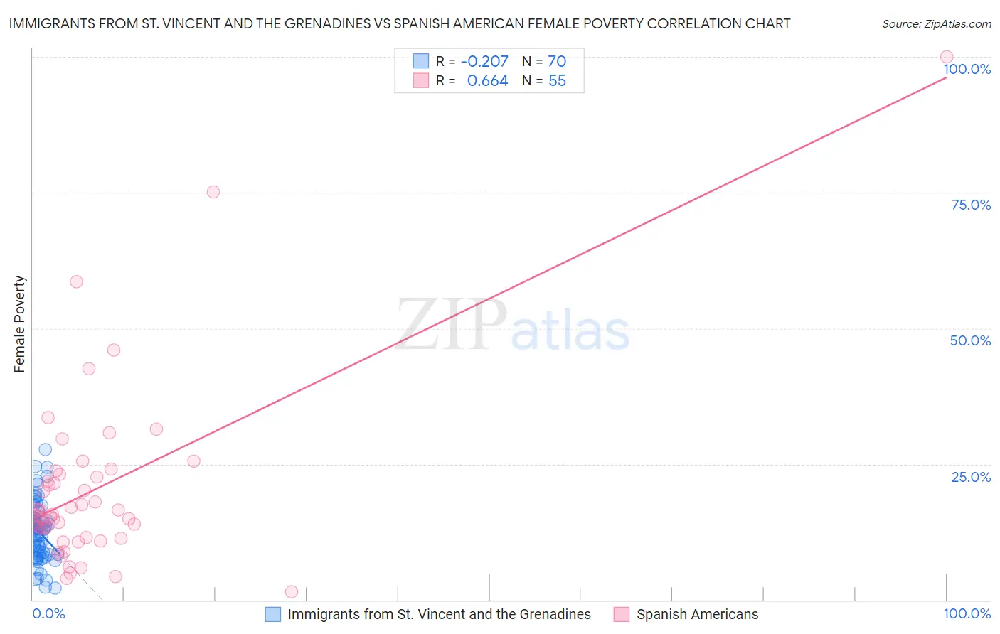 Immigrants from St. Vincent and the Grenadines vs Spanish American Female Poverty