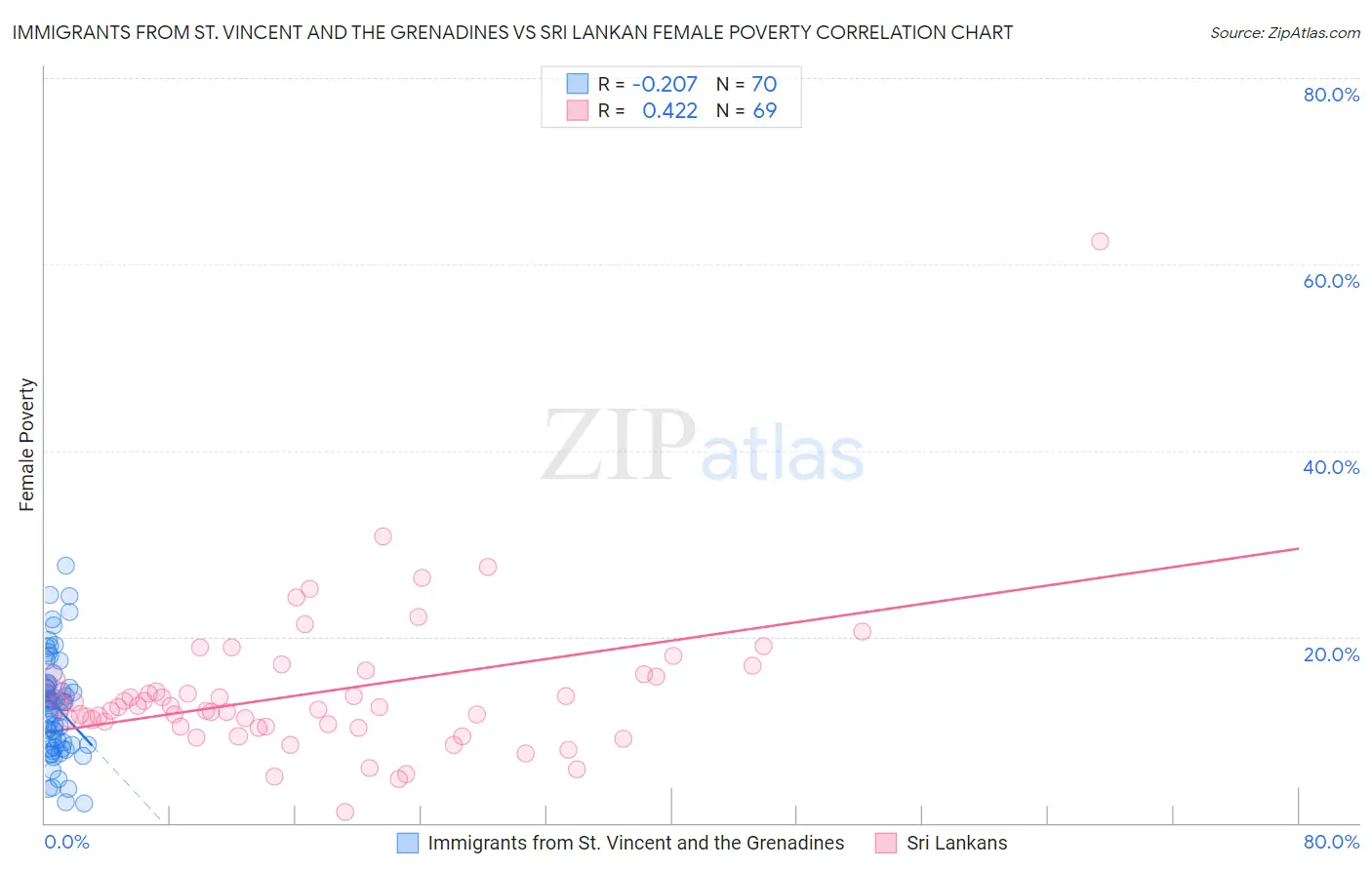 Immigrants from St. Vincent and the Grenadines vs Sri Lankan Female Poverty