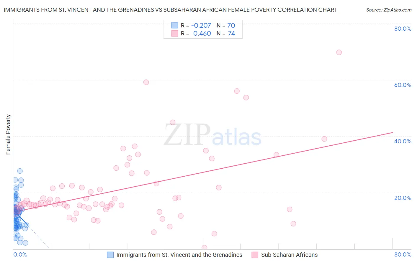 Immigrants from St. Vincent and the Grenadines vs Subsaharan African Female Poverty