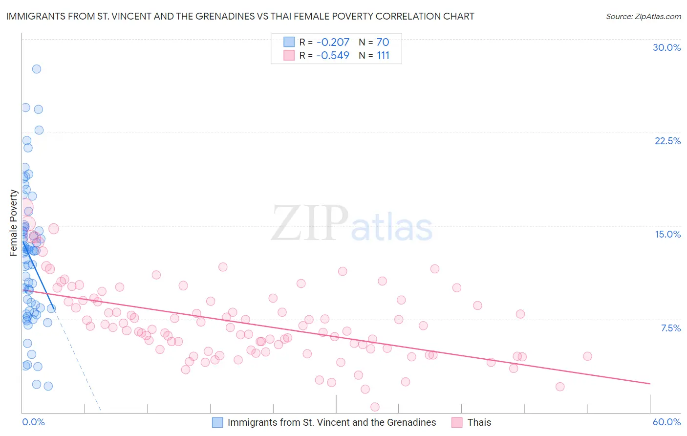 Immigrants from St. Vincent and the Grenadines vs Thai Female Poverty