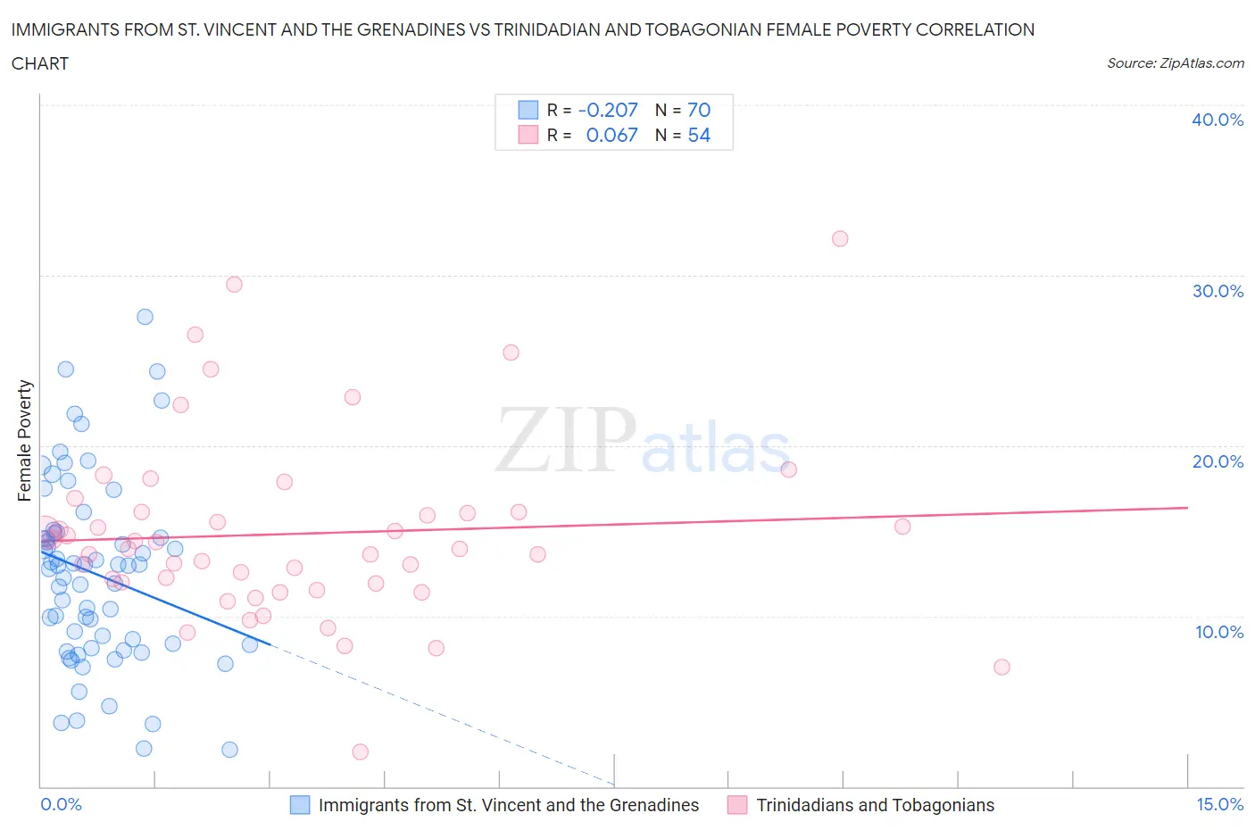Immigrants from St. Vincent and the Grenadines vs Trinidadian and Tobagonian Female Poverty