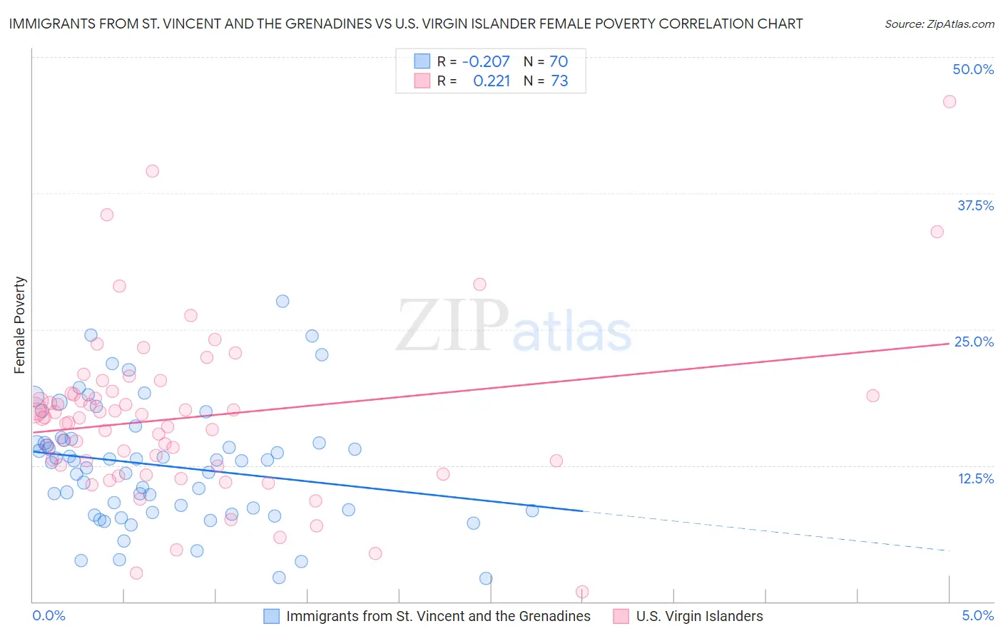 Immigrants from St. Vincent and the Grenadines vs U.S. Virgin Islander Female Poverty