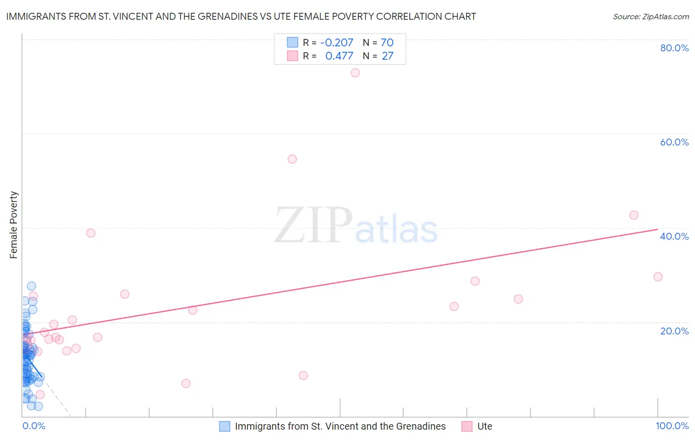 Immigrants from St. Vincent and the Grenadines vs Ute Female Poverty