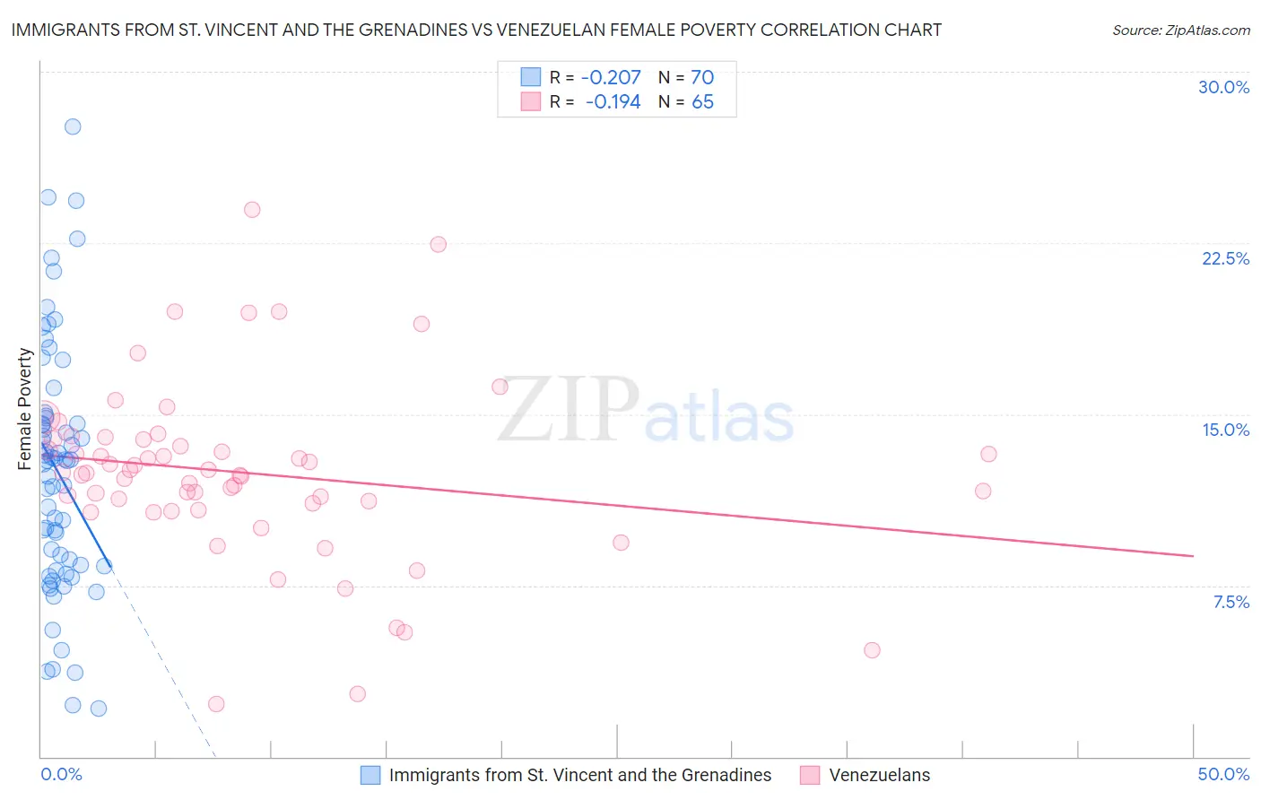 Immigrants from St. Vincent and the Grenadines vs Venezuelan Female Poverty