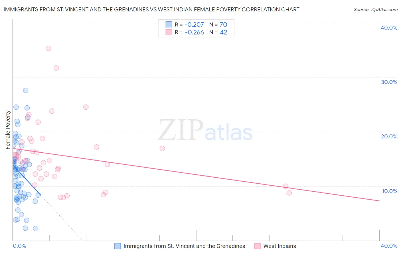 Immigrants from St. Vincent and the Grenadines vs West Indian Female Poverty