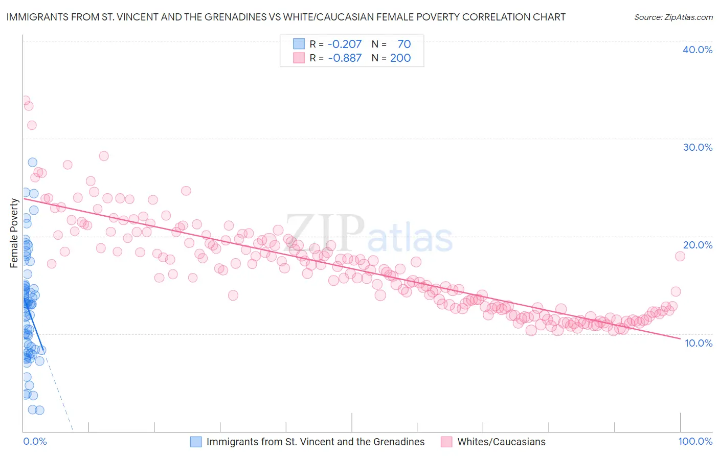 Immigrants from St. Vincent and the Grenadines vs White/Caucasian Female Poverty