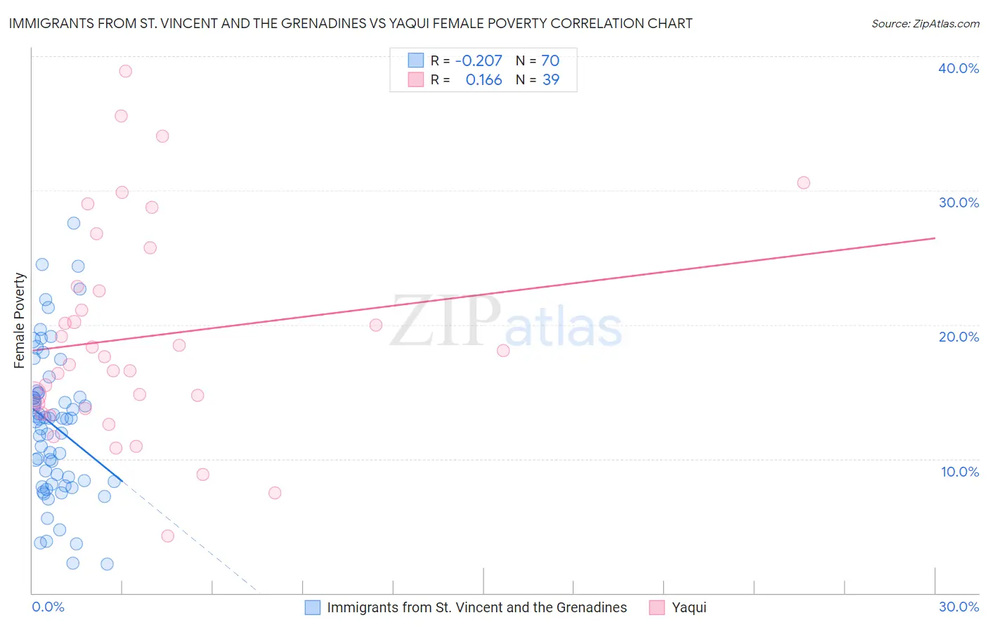 Immigrants from St. Vincent and the Grenadines vs Yaqui Female Poverty