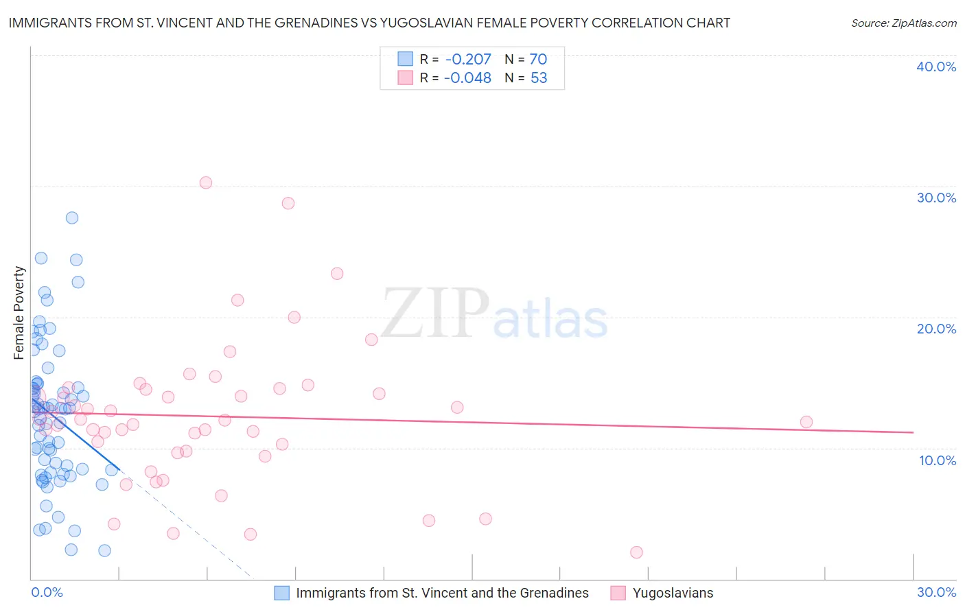 Immigrants from St. Vincent and the Grenadines vs Yugoslavian Female Poverty