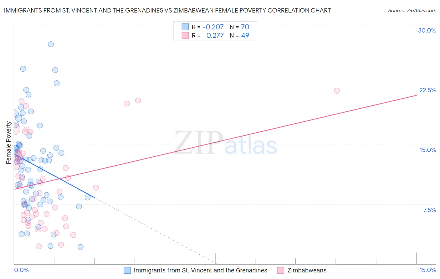 Immigrants from St. Vincent and the Grenadines vs Zimbabwean Female Poverty