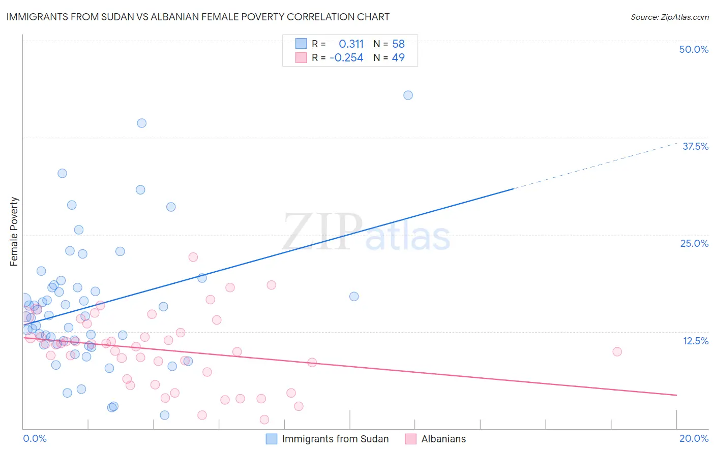 Immigrants from Sudan vs Albanian Female Poverty