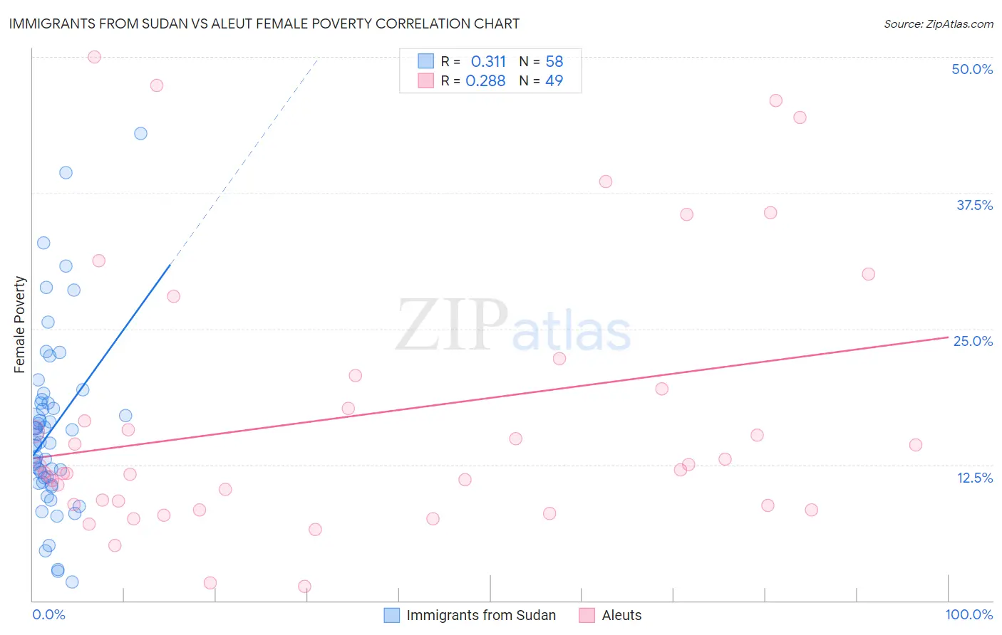 Immigrants from Sudan vs Aleut Female Poverty