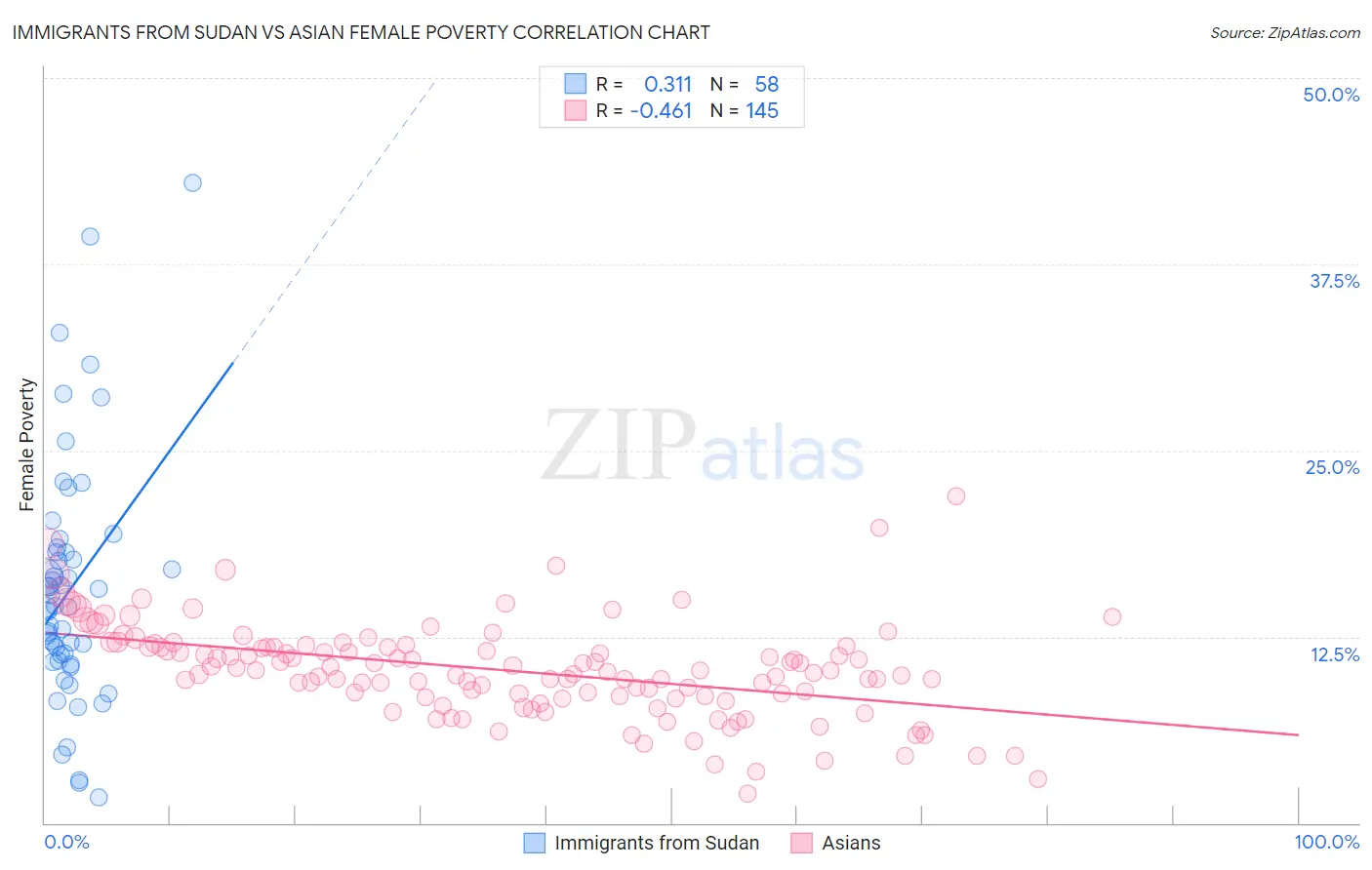 Immigrants from Sudan vs Asian Female Poverty
