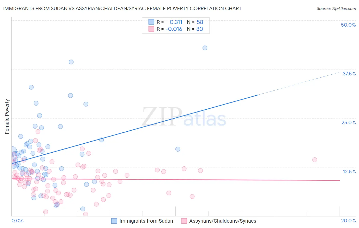 Immigrants from Sudan vs Assyrian/Chaldean/Syriac Female Poverty