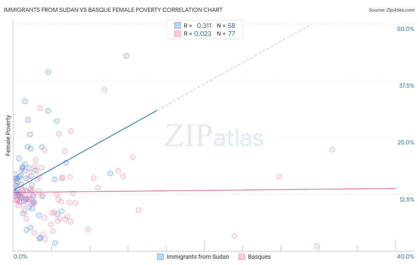 Immigrants from Sudan vs Basque Female Poverty