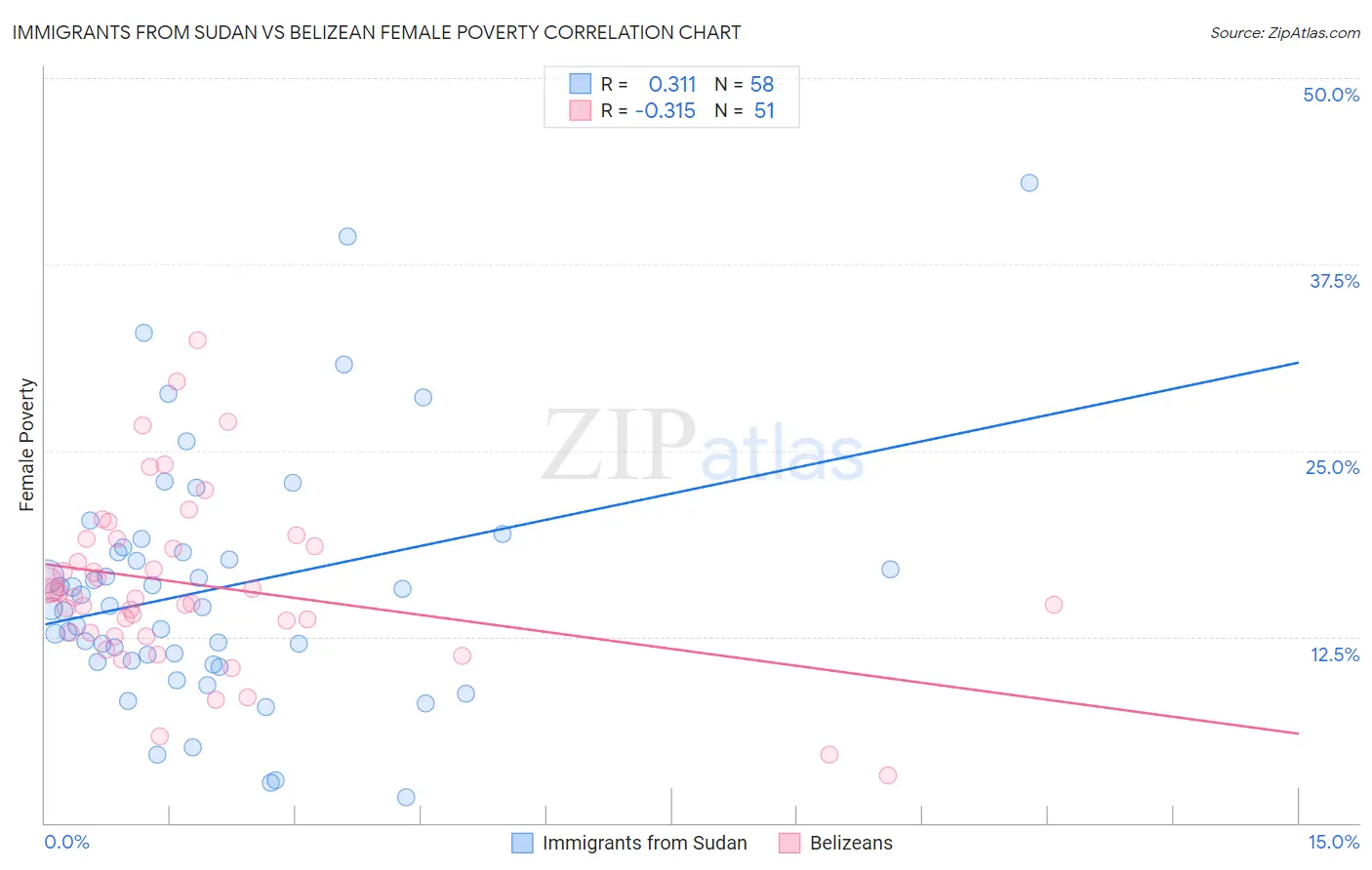 Immigrants from Sudan vs Belizean Female Poverty