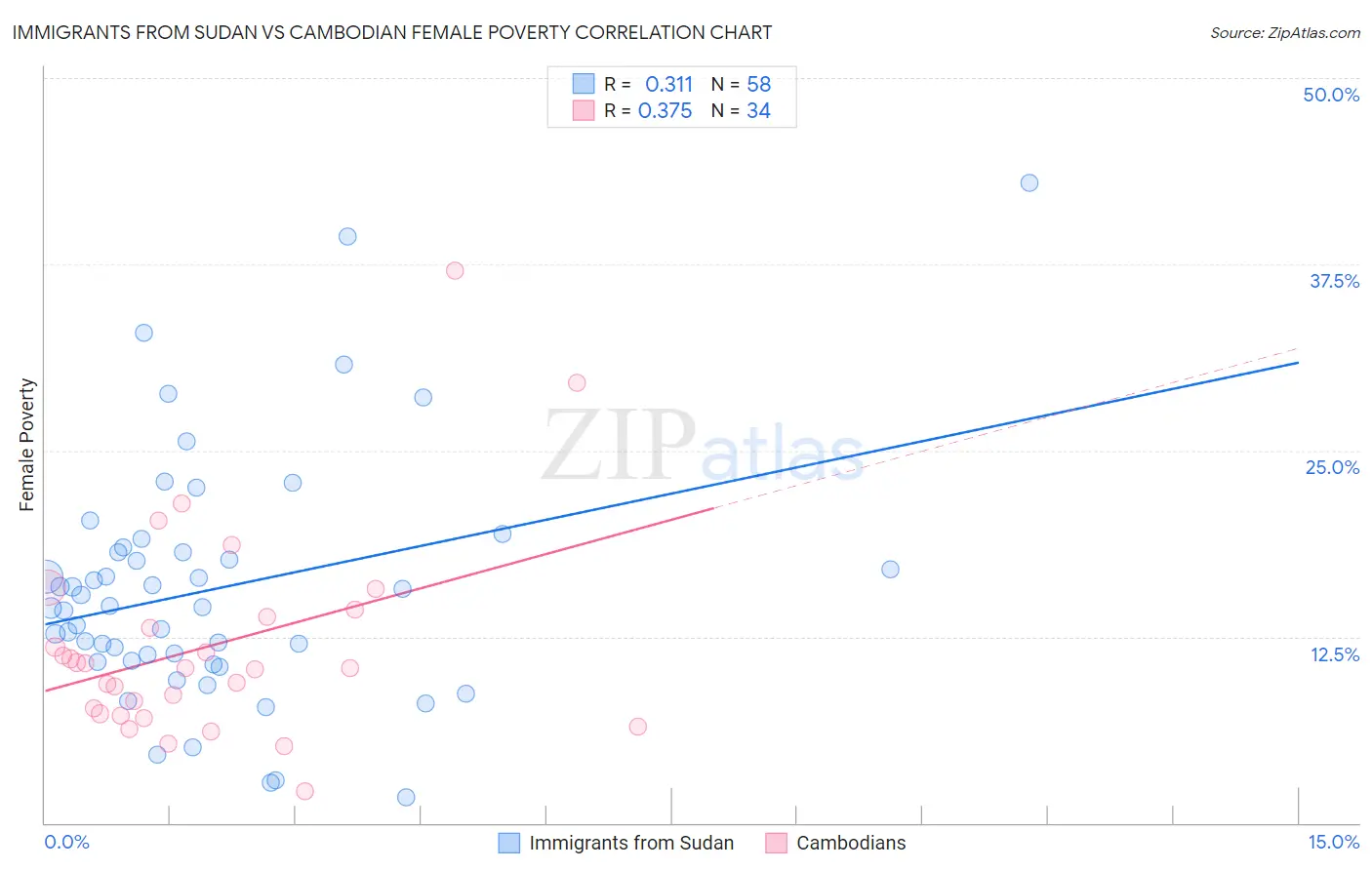 Immigrants from Sudan vs Cambodian Female Poverty