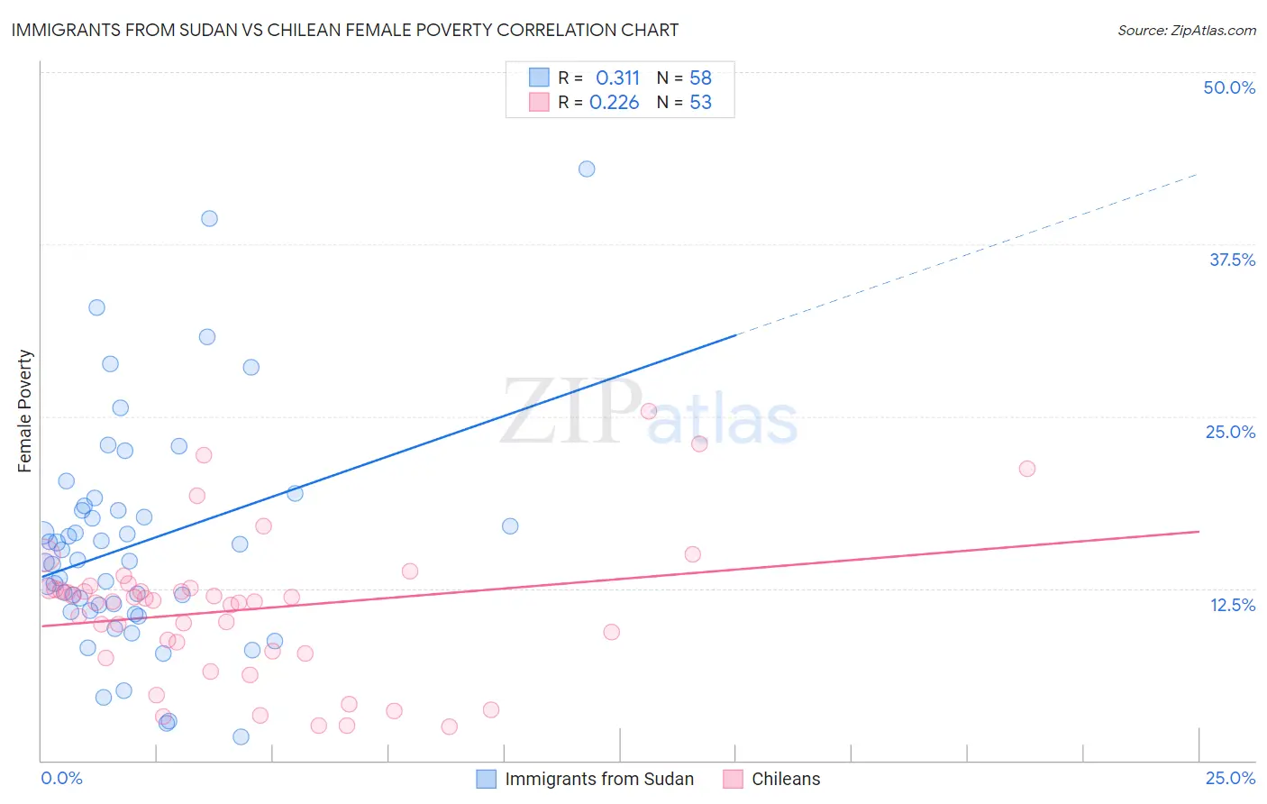 Immigrants from Sudan vs Chilean Female Poverty