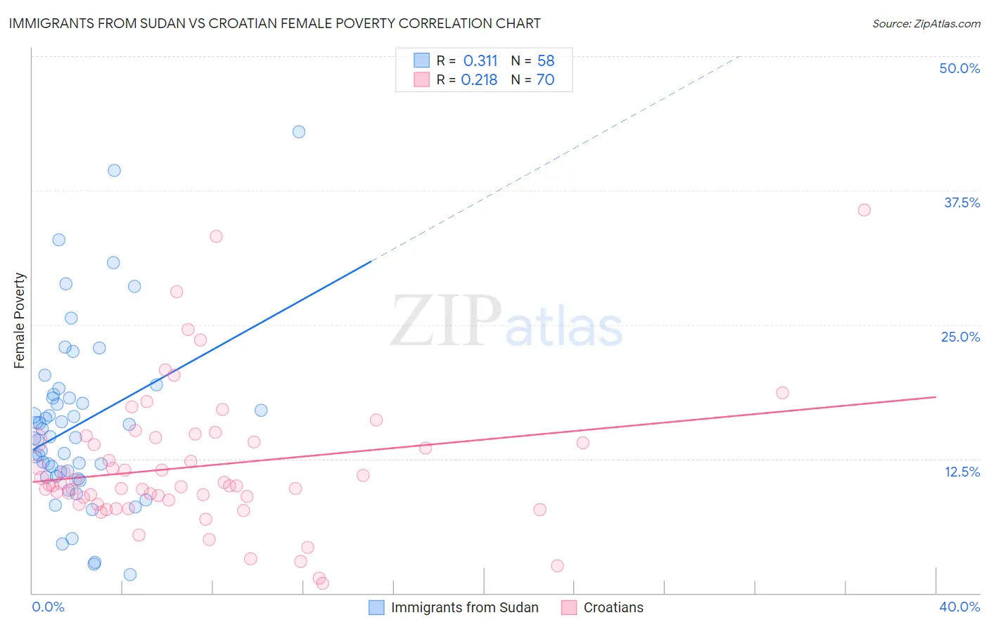 Immigrants from Sudan vs Croatian Female Poverty