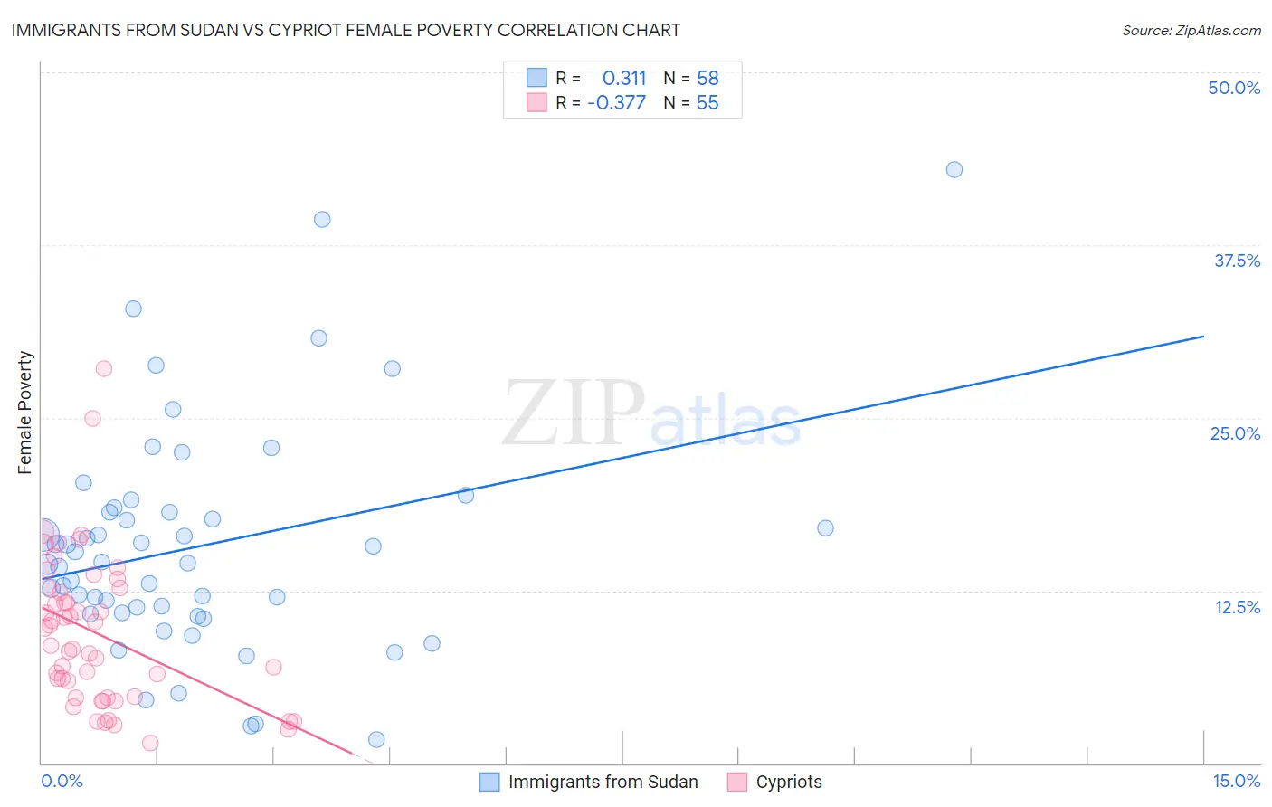 Immigrants from Sudan vs Cypriot Female Poverty