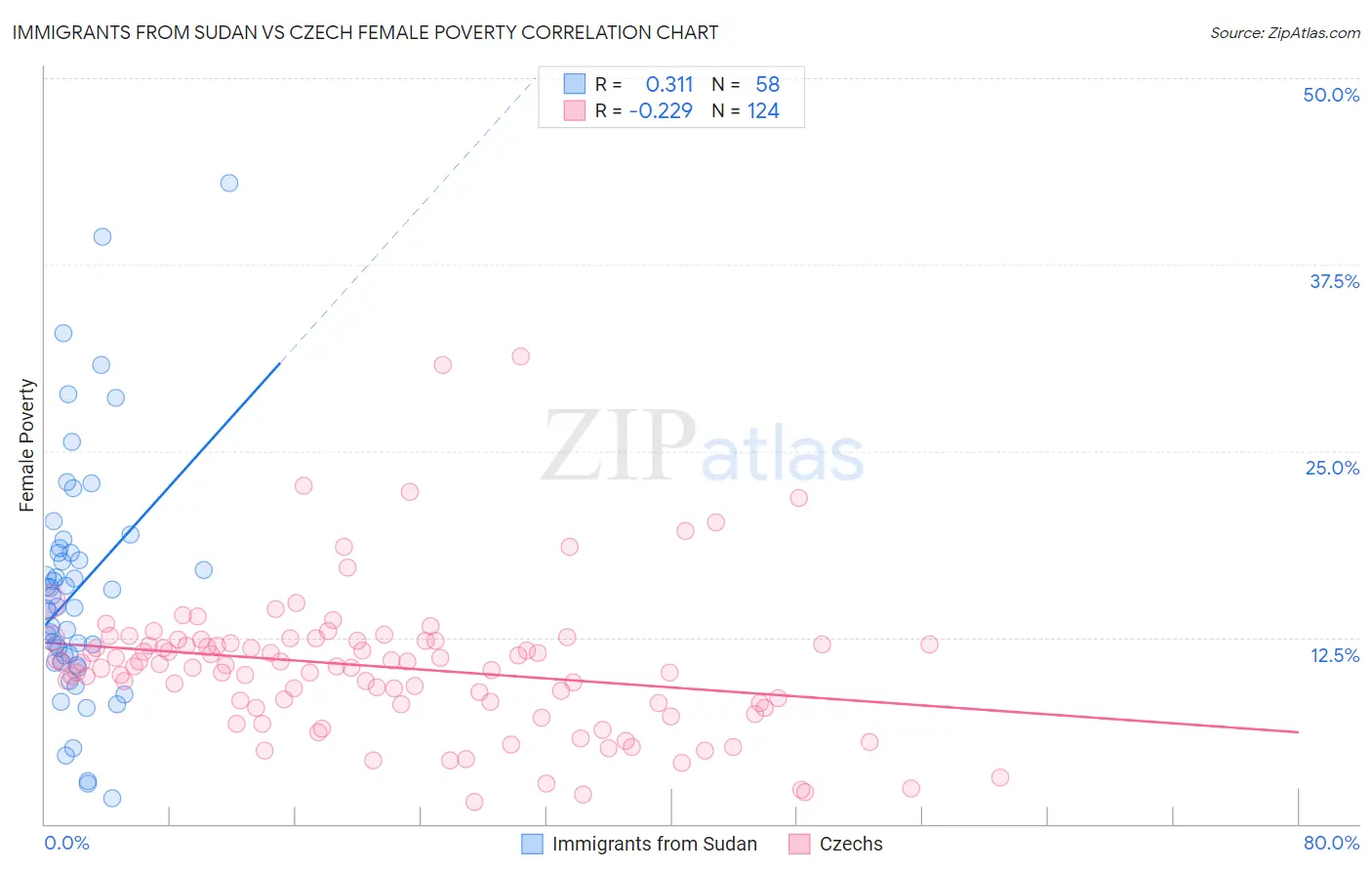 Immigrants from Sudan vs Czech Female Poverty