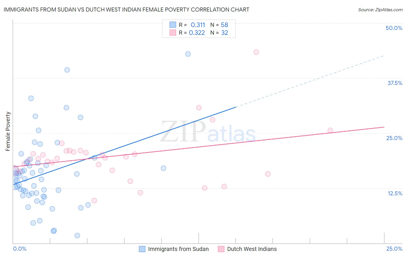 Immigrants from Sudan vs Dutch West Indian Female Poverty