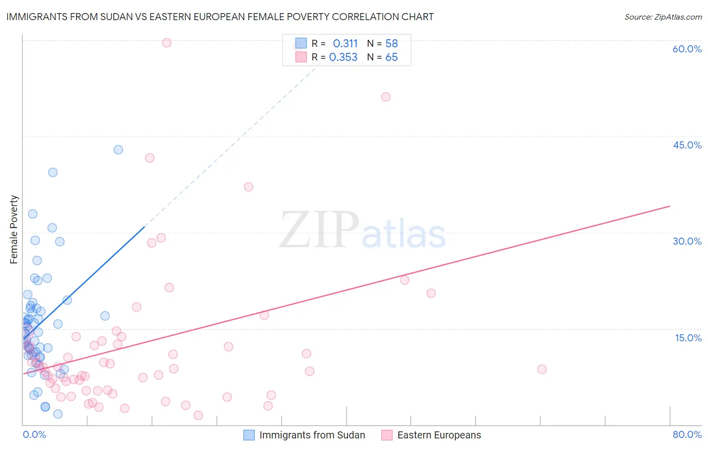 Immigrants from Sudan vs Eastern European Female Poverty