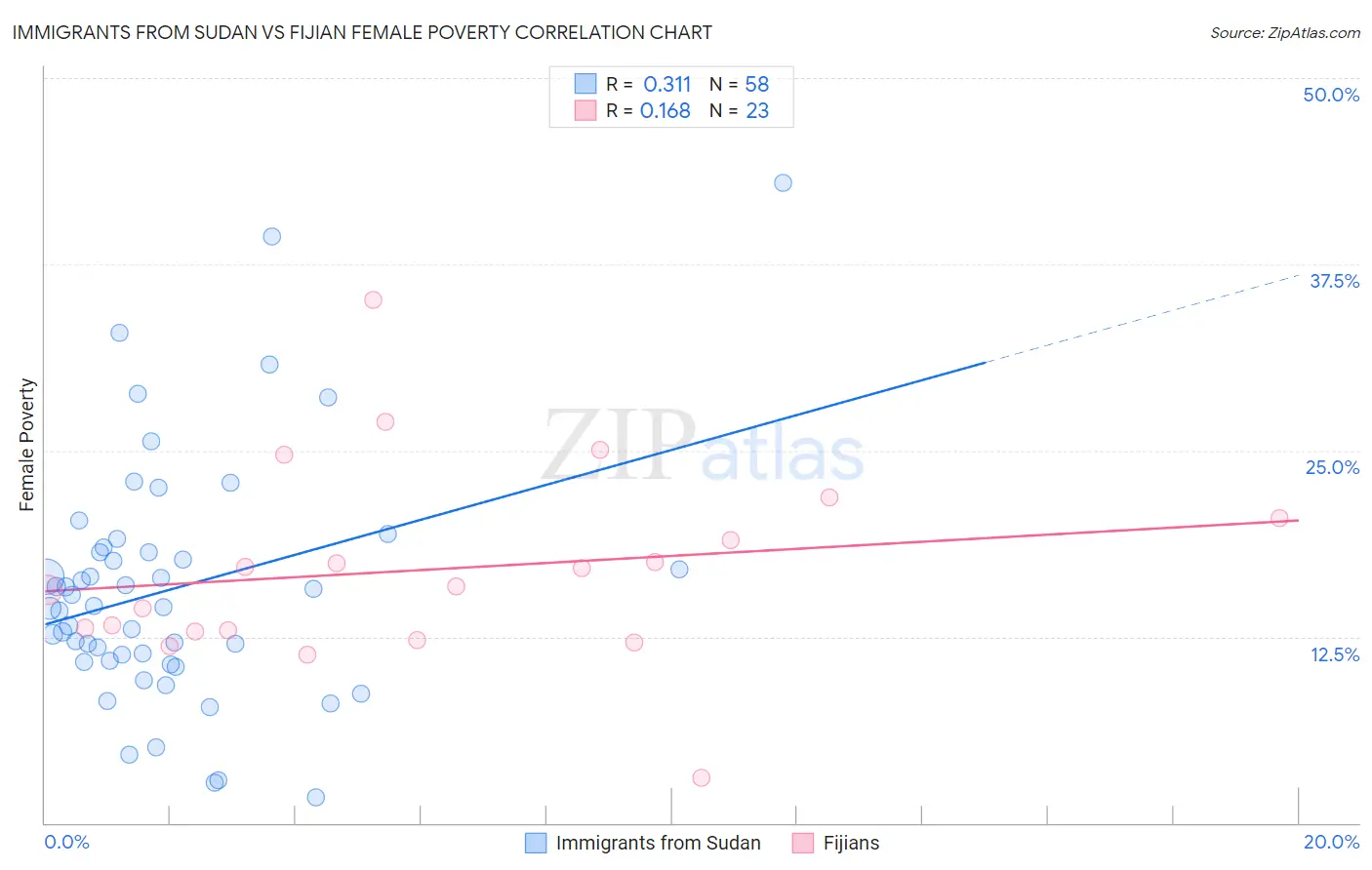 Immigrants from Sudan vs Fijian Female Poverty