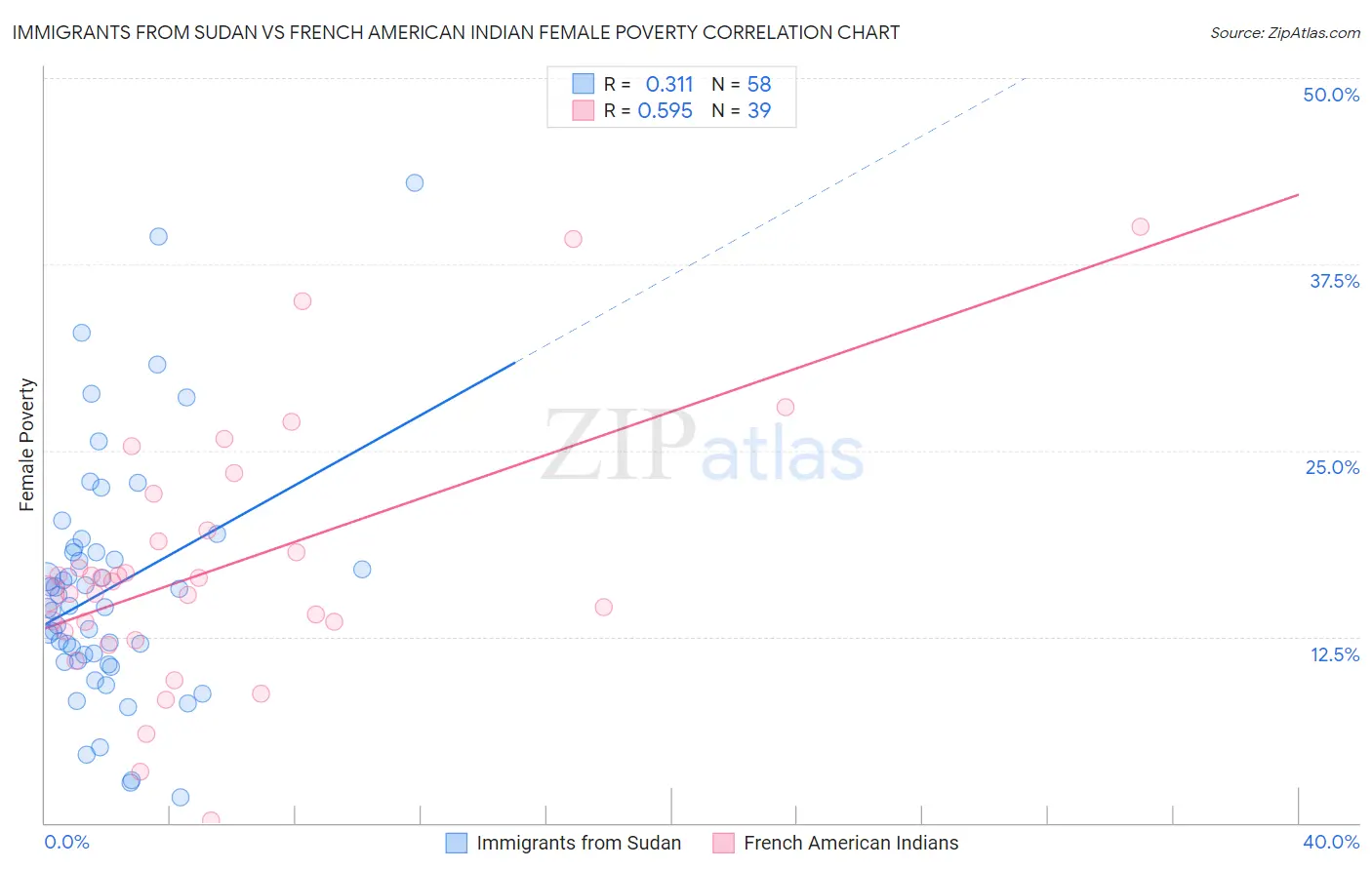 Immigrants from Sudan vs French American Indian Female Poverty