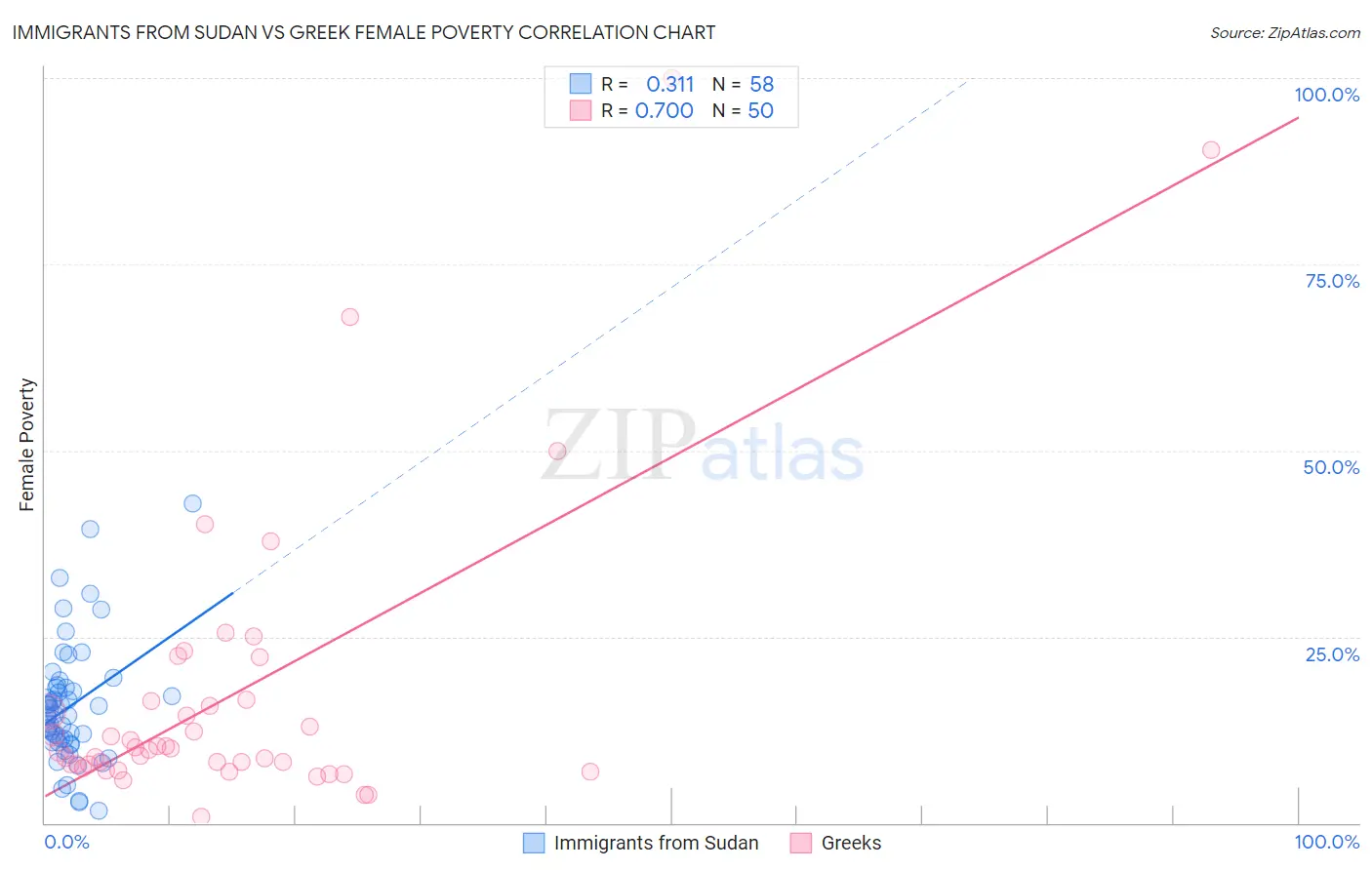 Immigrants from Sudan vs Greek Female Poverty