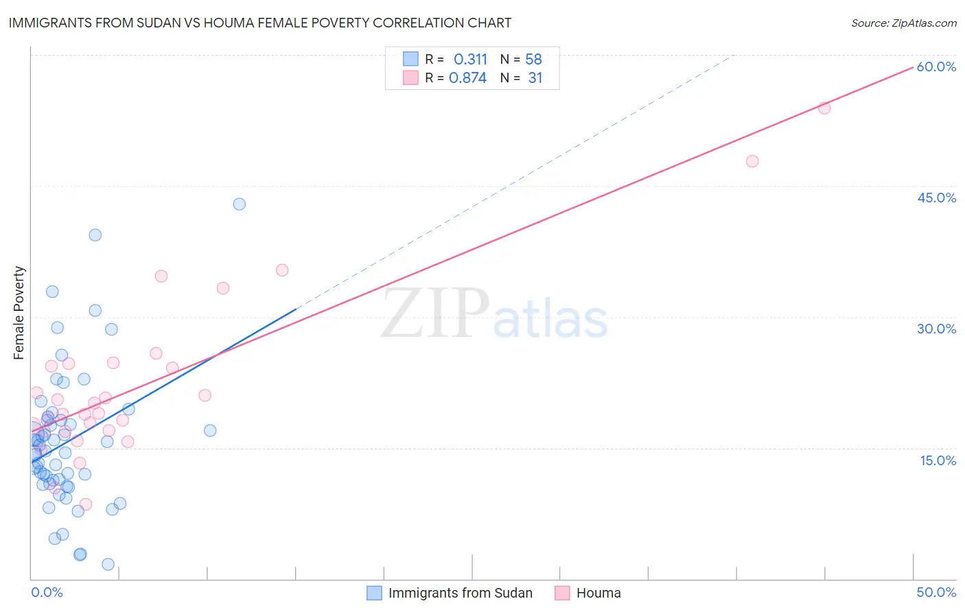 Immigrants from Sudan vs Houma Female Poverty