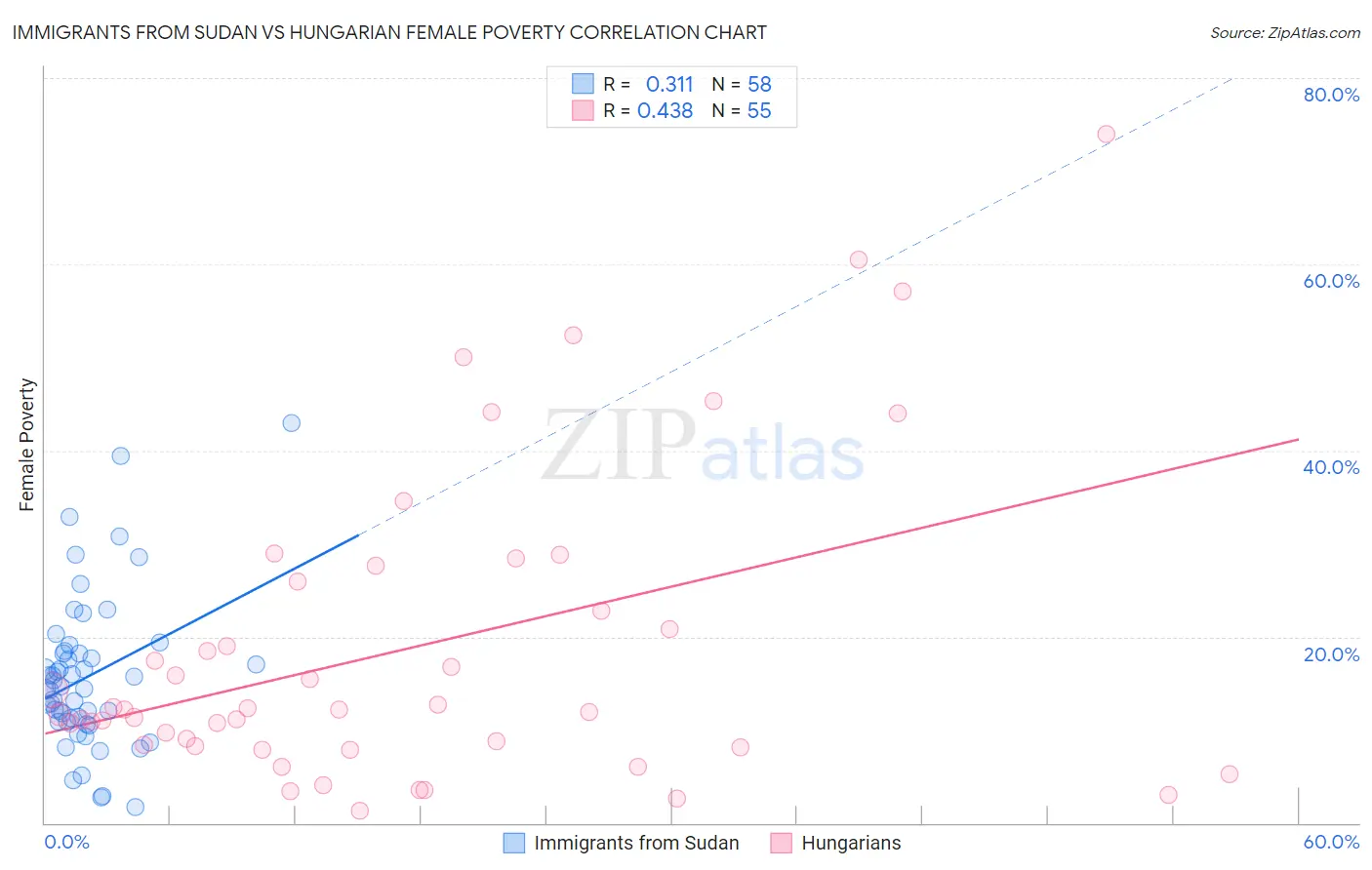 Immigrants from Sudan vs Hungarian Female Poverty