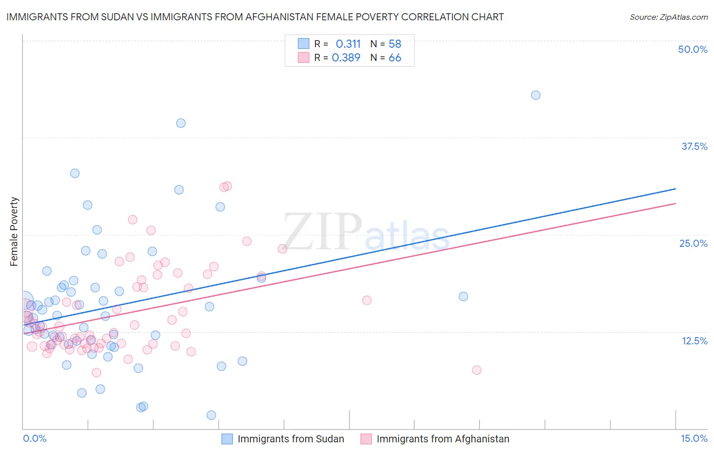 Immigrants from Sudan vs Immigrants from Afghanistan Female Poverty
