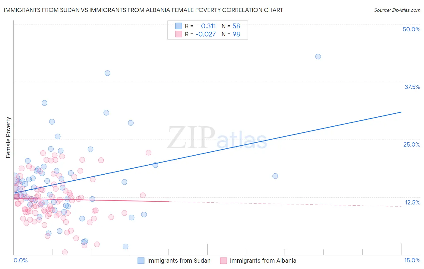 Immigrants from Sudan vs Immigrants from Albania Female Poverty