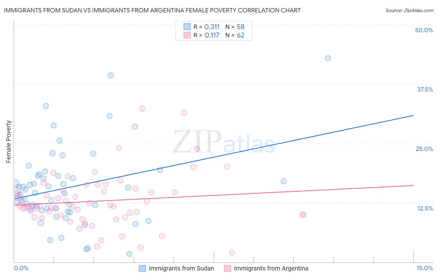 Immigrants from Sudan vs Immigrants from Argentina Female Poverty