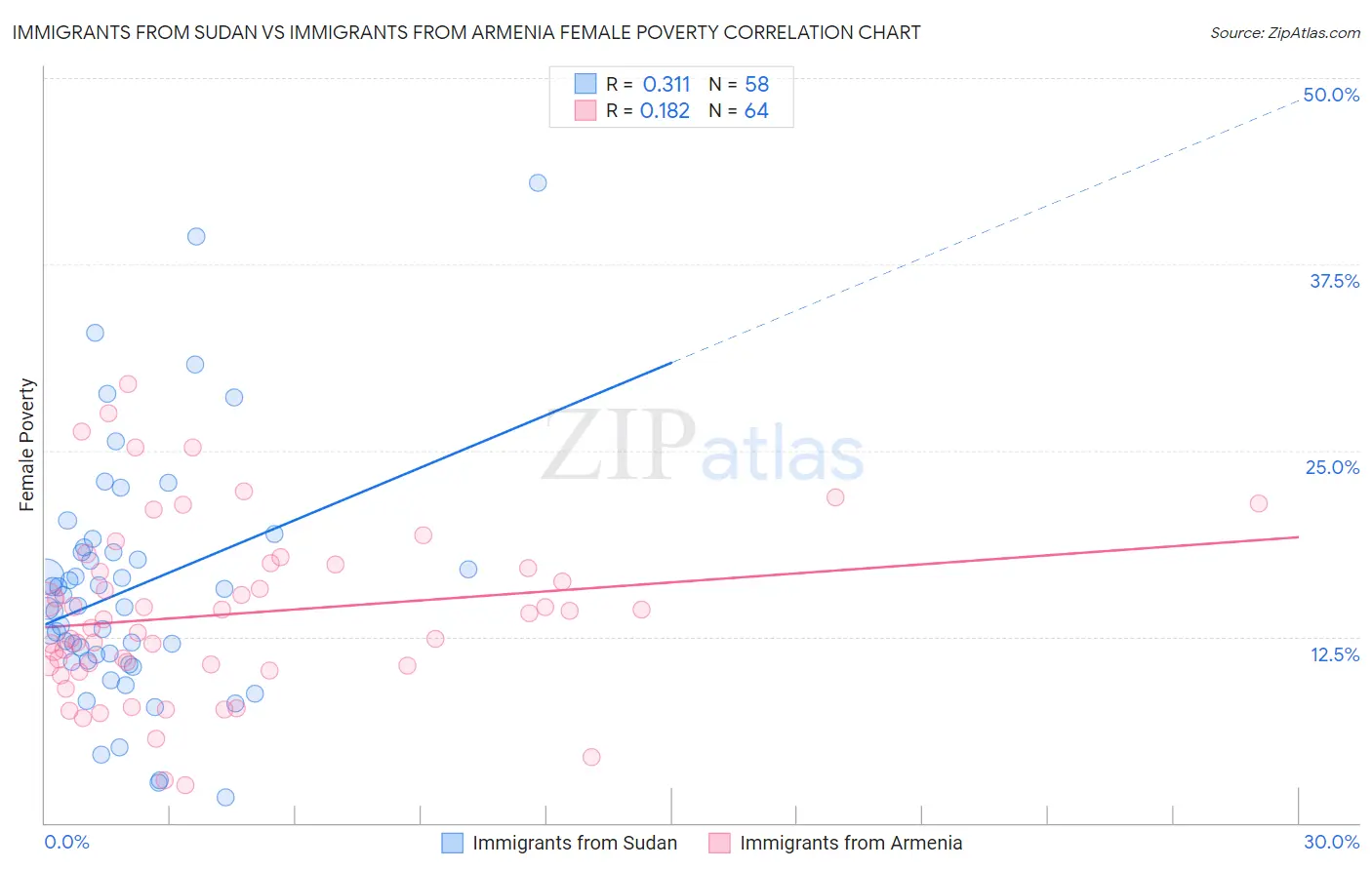 Immigrants from Sudan vs Immigrants from Armenia Female Poverty