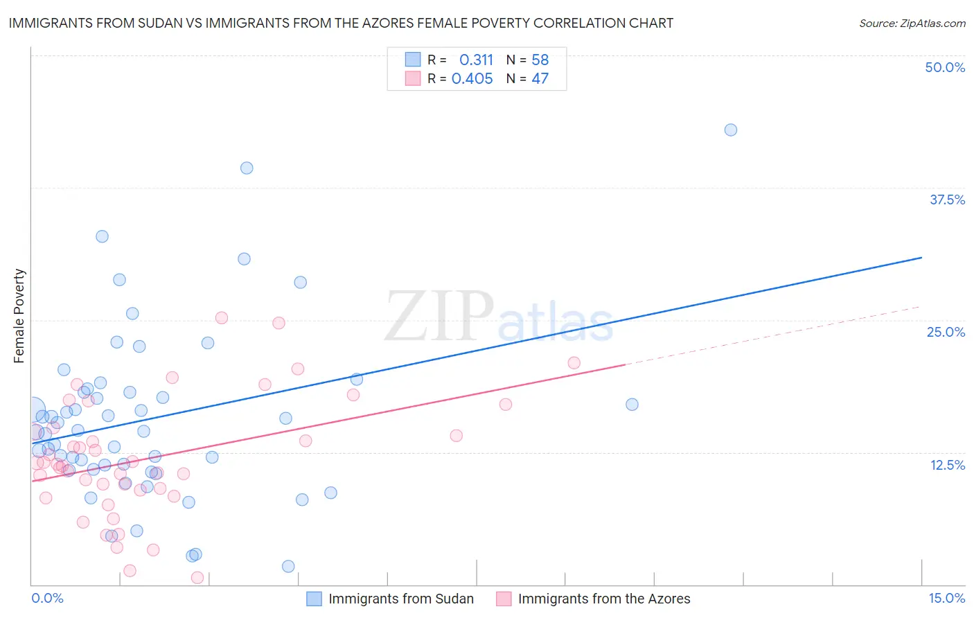 Immigrants from Sudan vs Immigrants from the Azores Female Poverty