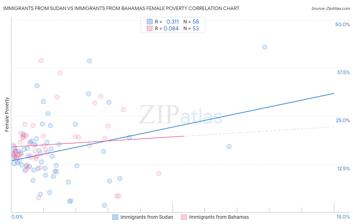Immigrants from Sudan vs Immigrants from Bahamas Female Poverty