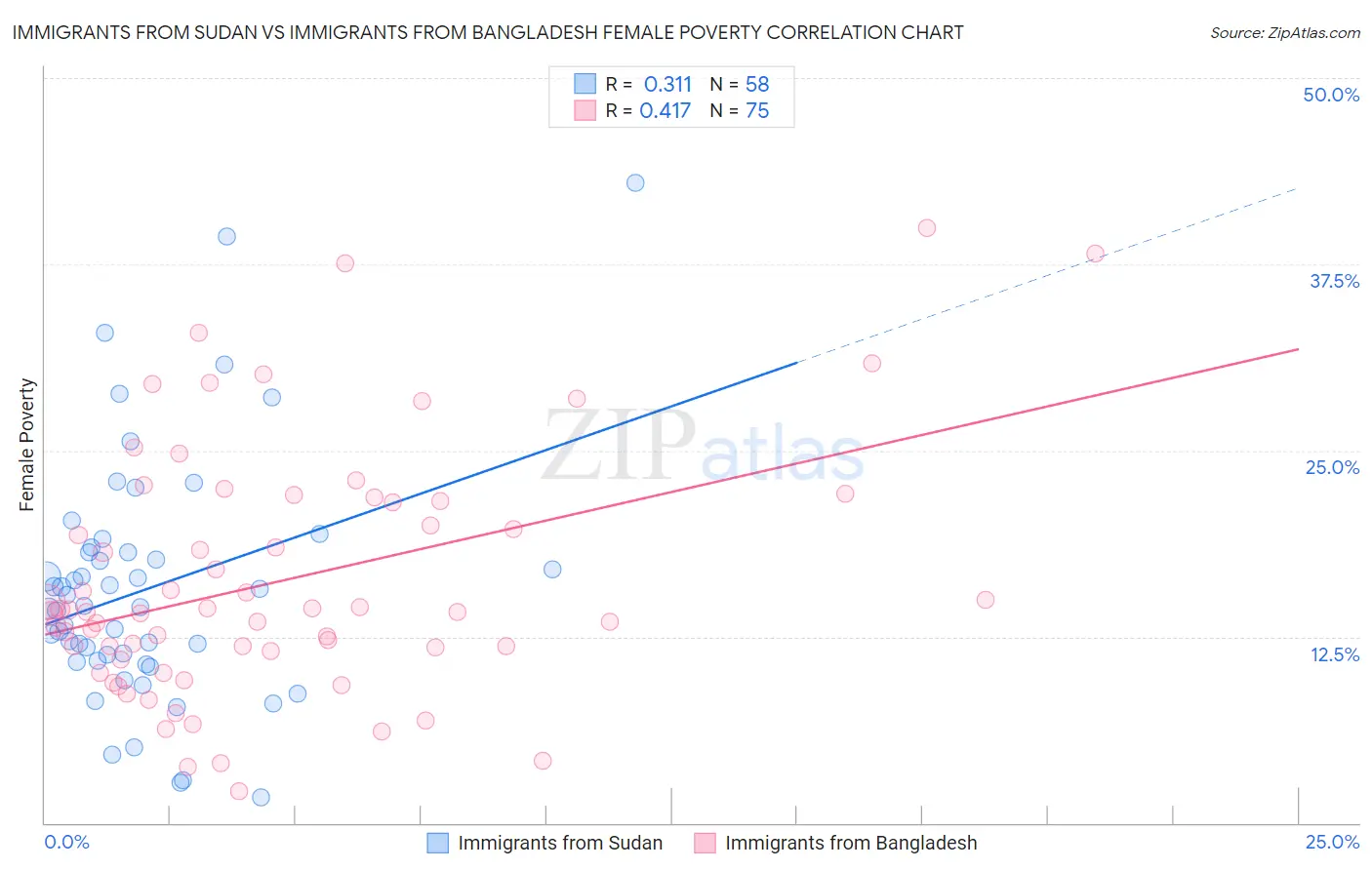Immigrants from Sudan vs Immigrants from Bangladesh Female Poverty