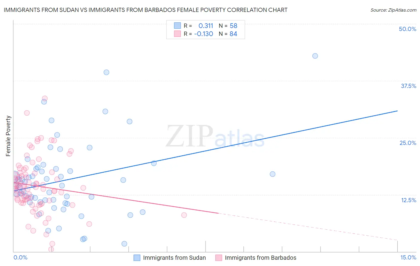 Immigrants from Sudan vs Immigrants from Barbados Female Poverty