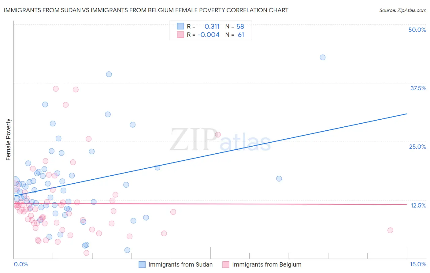 Immigrants from Sudan vs Immigrants from Belgium Female Poverty