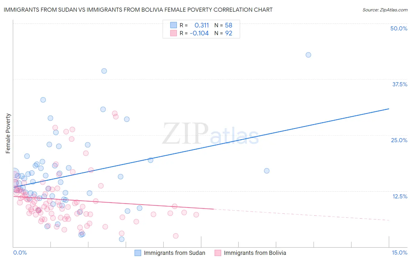 Immigrants from Sudan vs Immigrants from Bolivia Female Poverty
