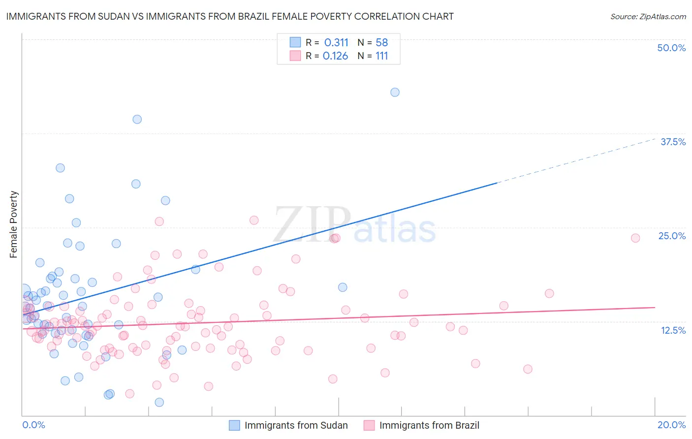 Immigrants from Sudan vs Immigrants from Brazil Female Poverty