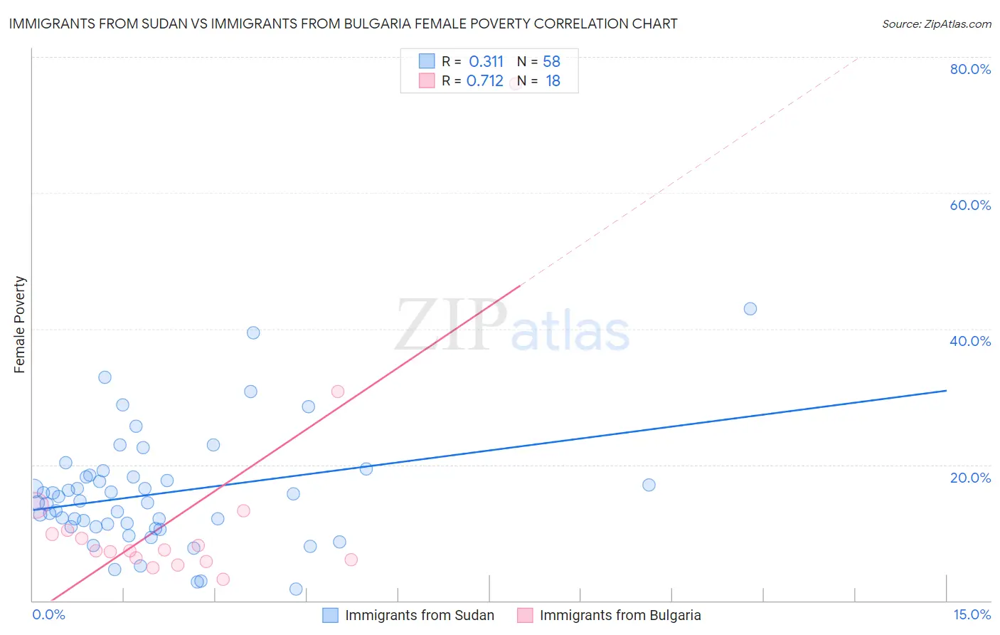 Immigrants from Sudan vs Immigrants from Bulgaria Female Poverty