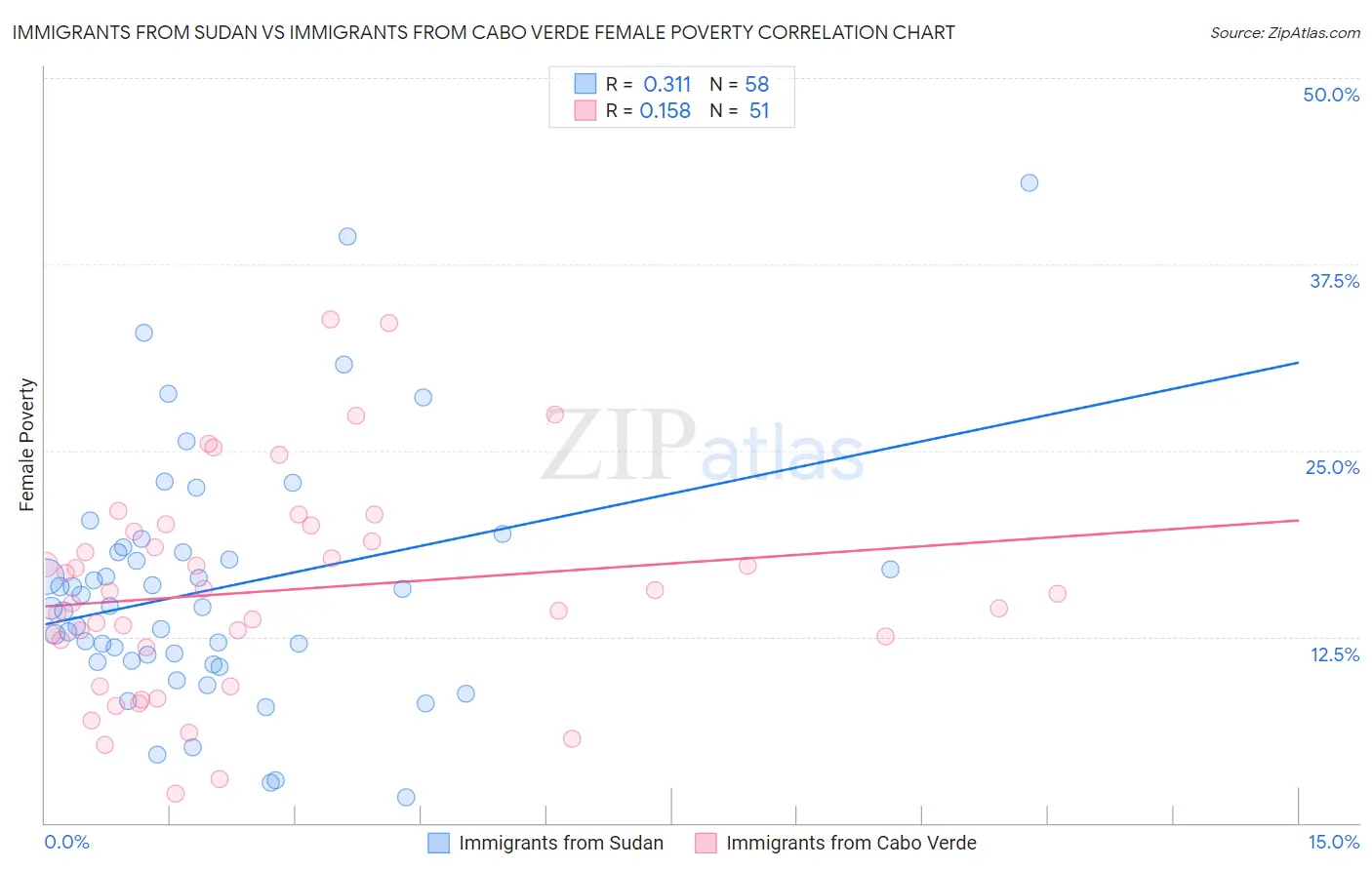 Immigrants from Sudan vs Immigrants from Cabo Verde Female Poverty